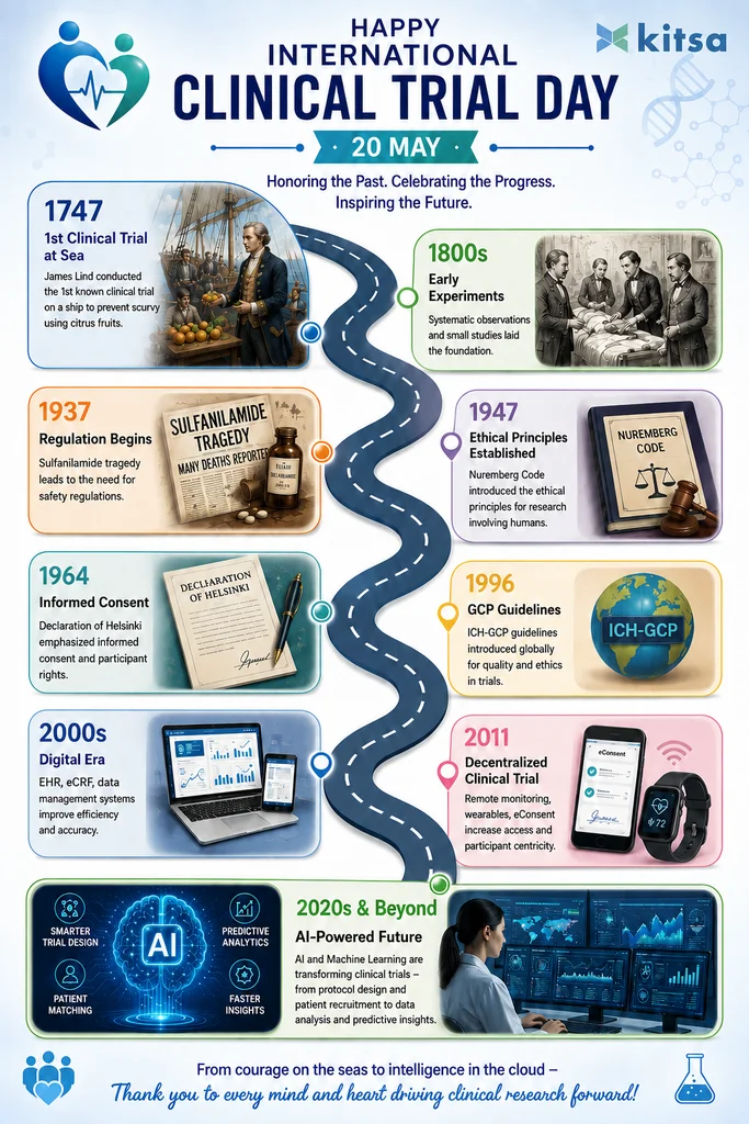 international_clinical_trial_day_history_timeline_kitsa.png.png